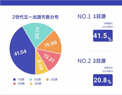 中國電信大數據揭秘 Z世代旅行新勢力，五一黃金周年輕人都去哪了？