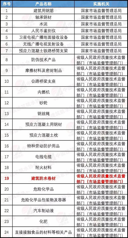 繼續實施生產許可證管理工業產品減至24類，建筑防水卷材產品銷售政策解析