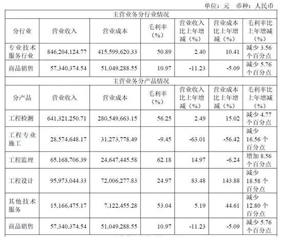 營收超9億元！防水涂料銷量激增超25%，上交所上市企業披露2024年報